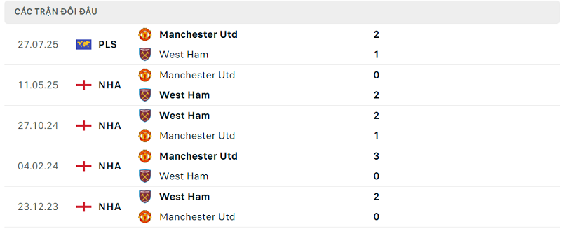 Lịch sử đối đầu Manchester Utd vs West Ham Lịch sử đối đầu Manchester Utd vs West Ham