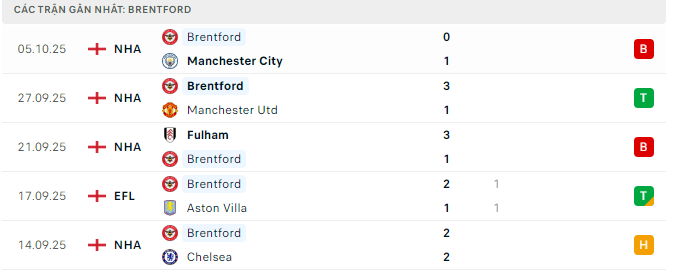Phong độ Brentford 5 trận đã qua