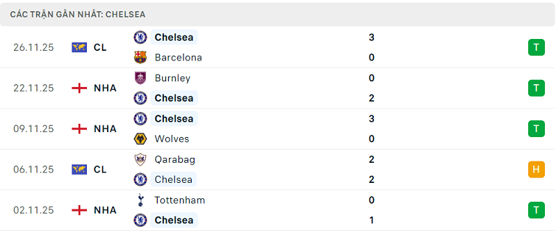 Phong độ Chelsea 5 trận đã qua Phong độ Chelsea 5 trận đã qua