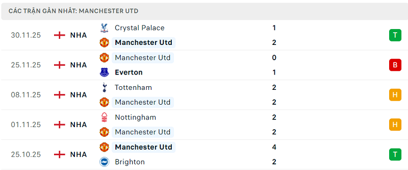 Phong độ Manchester Utd 5 trận đã qua Phong độ Manchester Utd 5 trận đã qua