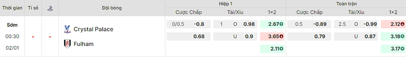 Bảng kèo mới nhất trận Crystal Palace vs Fulham Bảng kèo mới nhất trận Crystal Palace vs Fulham
