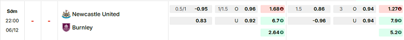 Bảng kèo mới nhất trận Newcastle vs Burnley