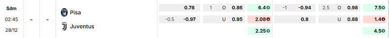 Bảng kèo mới nhất trận Pisa vs Juventus Bảng kèo mới nhất trận Pisa vs Juventus