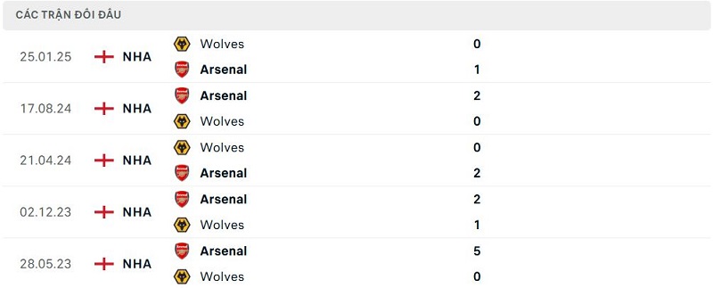 Lịch sử đối đầu Arsenal vs Wolves Lịch sử đối đầu Arsenal vs Wolves