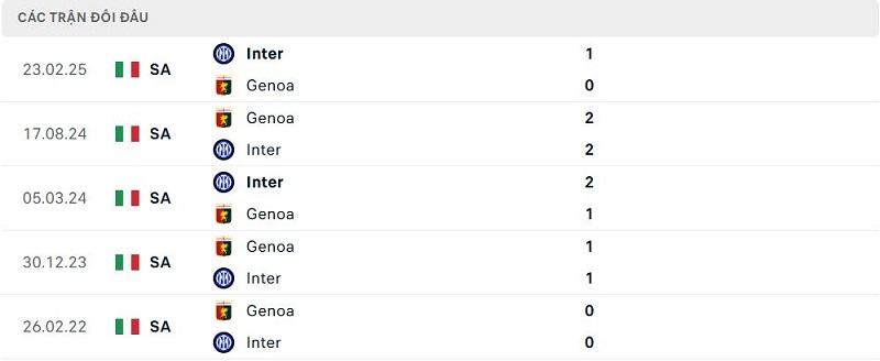 Lịch sử đối đầu Genoa vs Inter Lịch sử đối đầu Genoa vs Inter