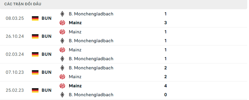 Lịch sử đối đầu Mainz vs B. Monchengladbach Lịch sử đối đầu Mainz vs B. Monchengladbach