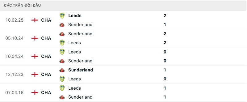 Lịch sử đối đầu Sunderland vs Leeds Lịch sử đối đầu Sunderland vs Leeds