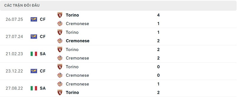 Lịch sử đối đầu Torino vs Cremonese Lịch sử đối đầu Torino vs Cremonese