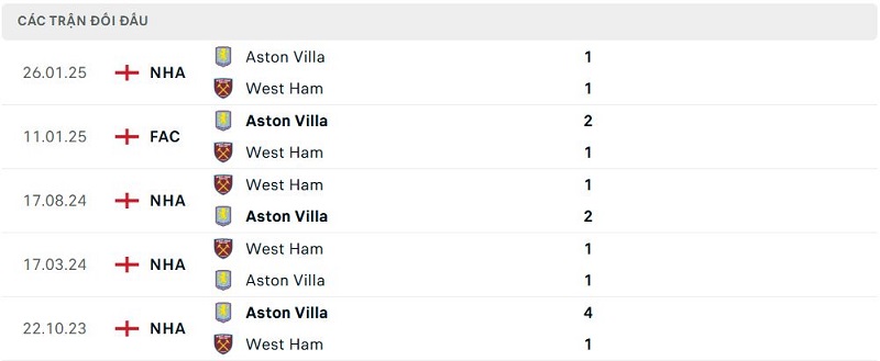 Lịch sử đối đầu West Ham vs Aston Villa