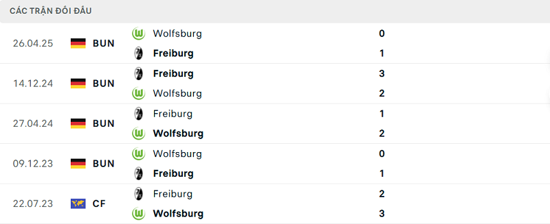 Lịch sử đối đầu Wolfsburg vs Freiburg Lịch sử đối đầu Wolfsburg vs Freiburg