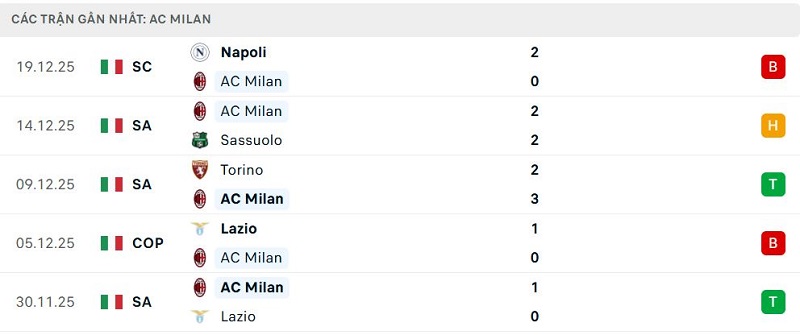 Phong độ AC Milan 5 trận đã qua