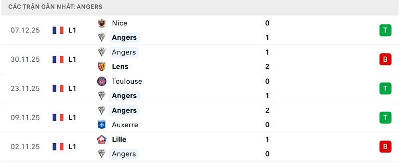 Phong độ Angers 5 trận đã qua Phong độ Angers 5 trận đã qua