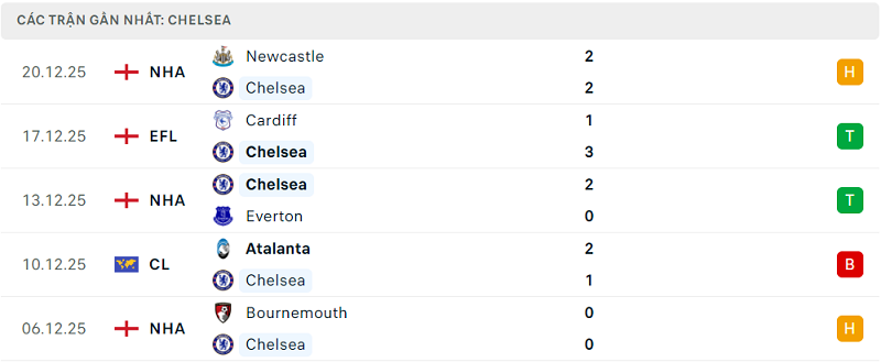 Phong độ Chelsea 5 trận đã qua Phong độ Chelsea 5 trận đã qua