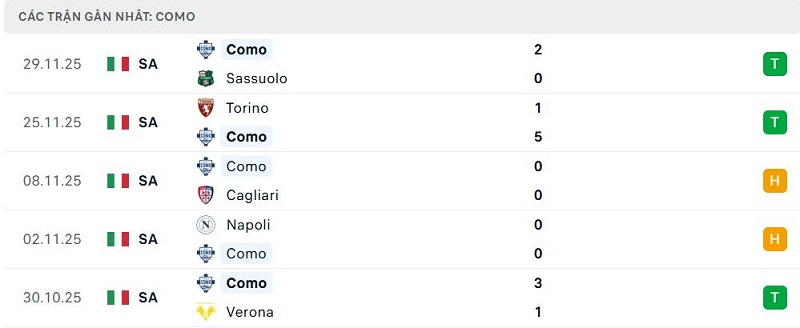 Phong độ Como 5 trận đã quaPhong độ Como 5 trận đã qua Phong độ Como 5 trận đã qua