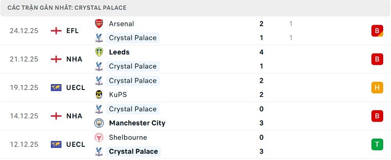 Phong độ Crystal Palace 5 trận đã qua
