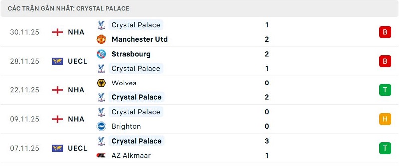 Phong độ Crystal Palace 5 trận đã qua Phong độ Crystal Palace 5 trận đã qua