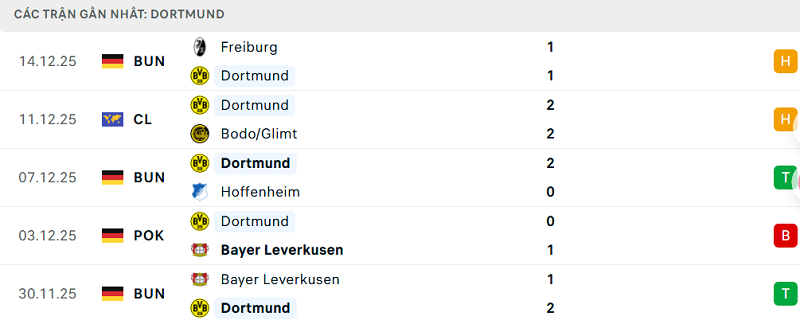 Phong độ Dortmund 5 trận đã qua