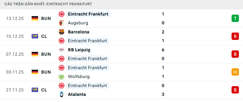 Phong độ Eintracht Frankfurt 5 trận đã qua Phong độ Eintracht Frankfurt 5 trận đã qua