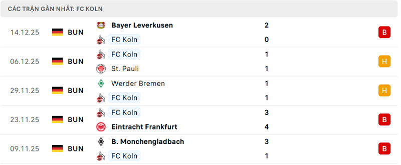 Phong độ FC Koln 5 trận đã qua