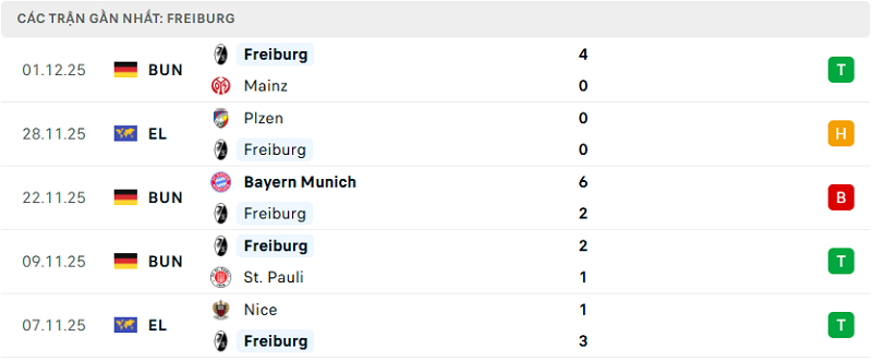 Phong độ Freiburg 5 trận đã qua Phong độ Freiburg 5 trận đã qua