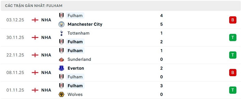 Phong độ Fulham 5 trận đã qua