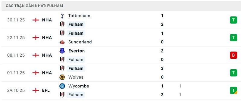 Phong độ Fulham 5 trận đã qua Phong độ Fulham 5 trận đã qua