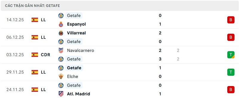 Phong độ Getafe 5 trận đã qua Phong độ Getafe 5 trận đã qua