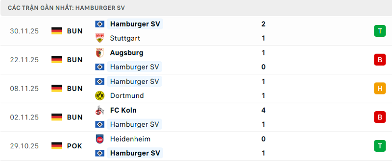 Phong độ Hamburger SV 5 trận đã qua Phong độ Hamburger SV 5 trận đã qua