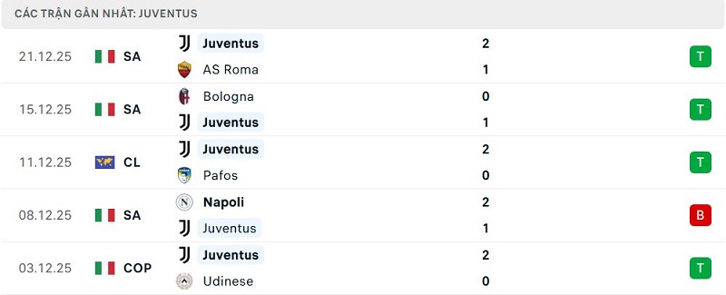 Phong độ Juventus 5 trận đã qua Phong độ Juventus 5 trận đã qua