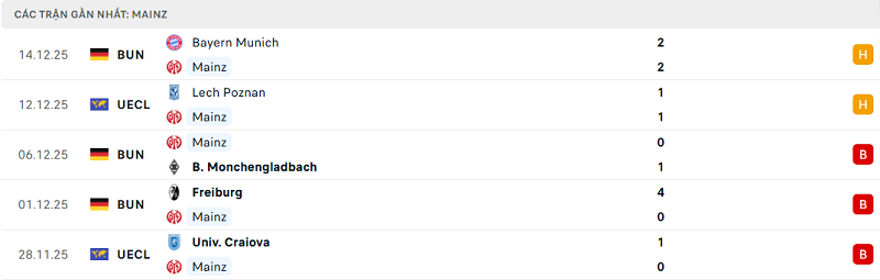 Phong độ Mainz 5 trận đã qua Phong độ Mainz 5 trận đã qua