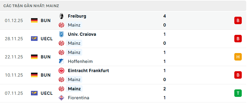 Phong độ Mainz 5 trận đã qua Phong độ Mainz 5 trận đã qua