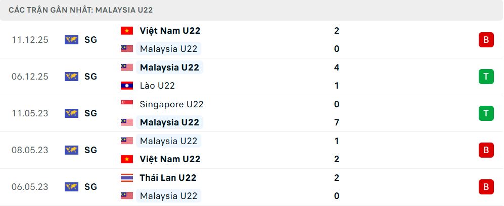 Phong độ Malaysia U22 5 trận đã qua Phong độ Malaysia U22 5 trận đã qua