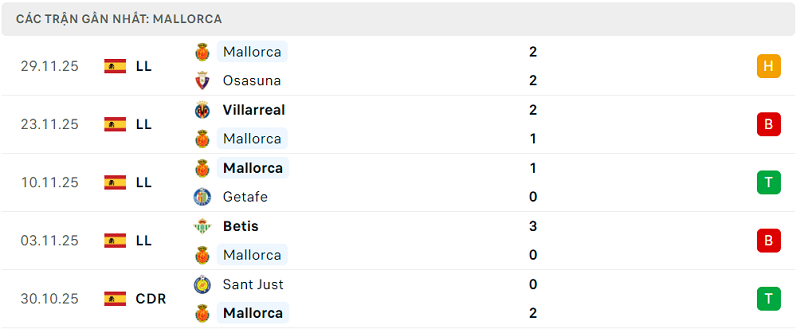 Phong độ Mallorca 5 trận đã qua Phong độ Mallorca 5 trận đã qua