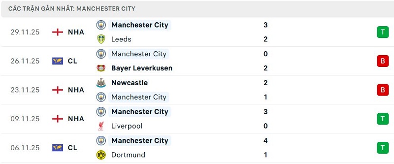 Phong độ Manchester City 5 trận đã qua Phong độ Manchester City 5 trận đã qua