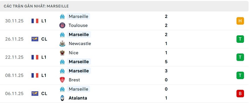 Phong độ Marseille 5 trận đã qua Phong độ Marseille 5 trận đã qua