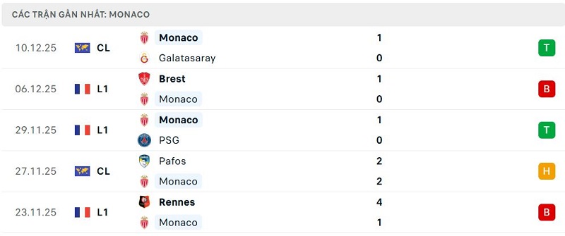 Phong độ Monaco 5 trận đã qua Phong độ Monaco 5 trận đã qua