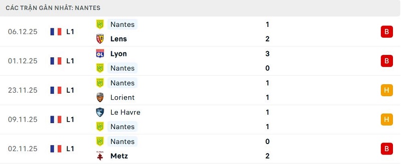 Phong độ Nantes 5 trận đã qua Phong độ Nantes 5 trận đã qua