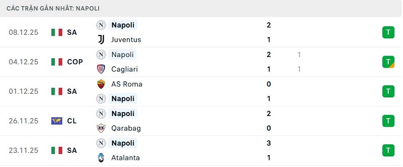 Phong độ Napoli 5 trận đã qua Phong độ Napoli 5 trận đã qua
