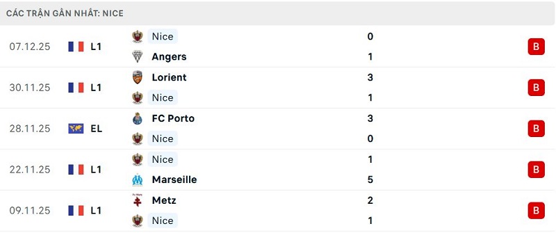 Phong độ Nice 5 trận đã qua Phong độ Nice 5 trận đã qua