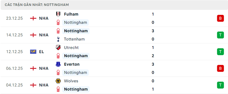 Phong độ Nottingham 5 trận đã qua