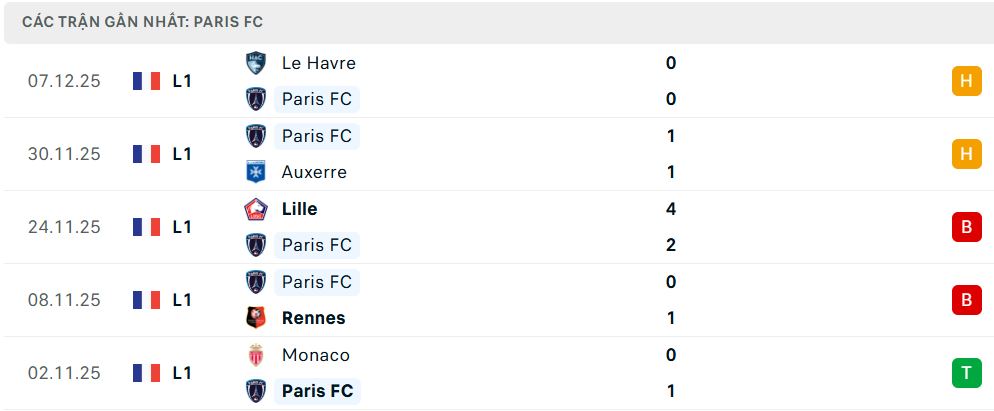 Phong độ Paris FC 5 trận đã qua Phong độ Paris FC 5 trận đã qua