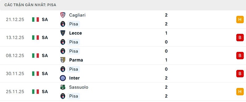 Phong độ Pisa 5 trận đã qua Phong độ Pisa 5 trận đã qua