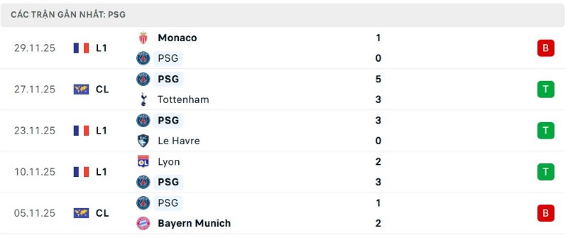 Phong độ PSG 5 trận đã qua Phong độ PSG 5 trận đã qua