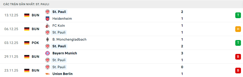 Phong độ St. Pauli 5 trận đã qua Phong độ St. Pauli 5 trận đã qua