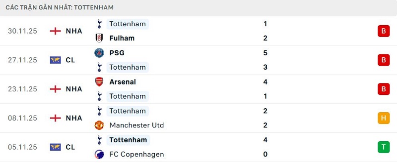 Phong độ Tottenham 5 trận đã qua Phong độ Tottenham 5 trận đã qua