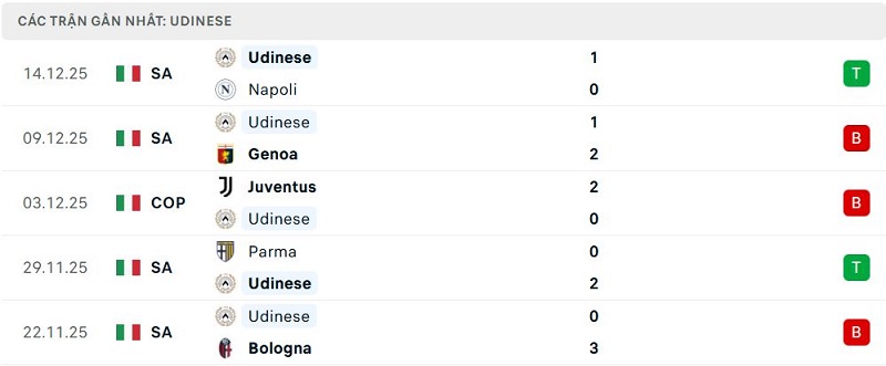 Phong độ Udinese 5 trận đã qua