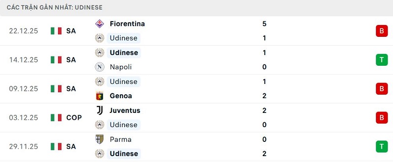 Phong độ Udinese 5 trận đã qua Phong độ Udinese 5 trận đã qua