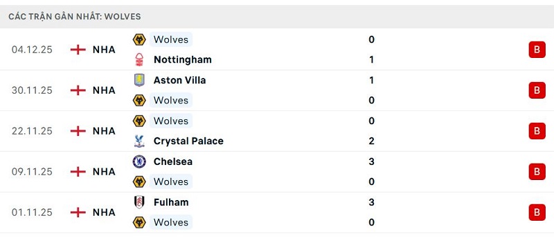 Phong độ Wolves 5 trận đã qua Phong độ Wolves 5 trận đã qua