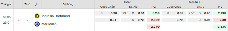 Bảng kèo mới nhất trận Dortmund vs Inter Bảng kèo mới nhất trận Dortmund vs Inter