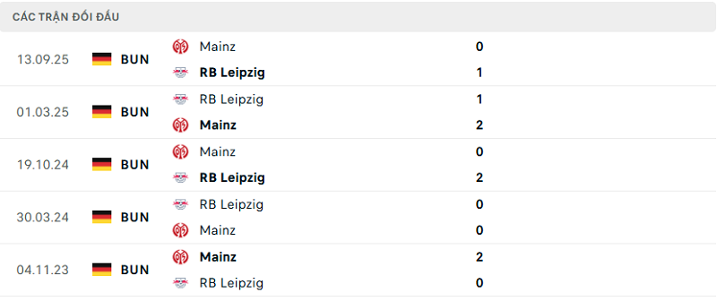 Lịch sử đối đầu RB Leipzig vs Mainz Lịch sử đối đầu RB Leipzig vs Mainz